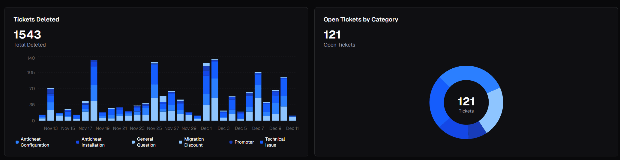 Insightful Analytics