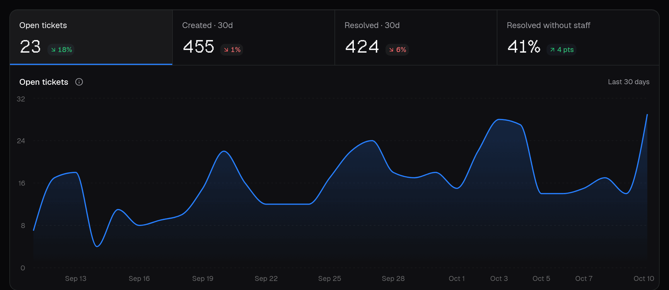 TicketFast analytics